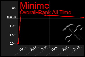 Total Graph of Minime