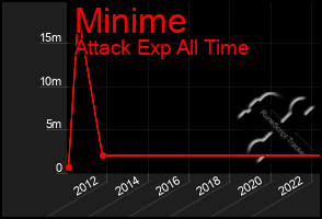 Total Graph of Minime