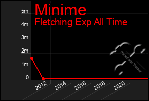Total Graph of Minime