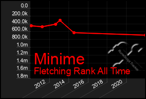 Total Graph of Minime