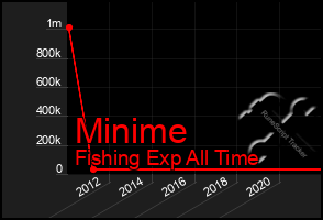 Total Graph of Minime