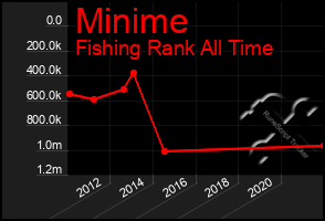 Total Graph of Minime