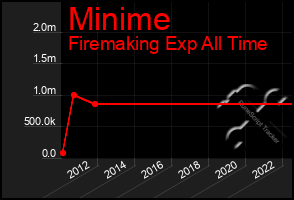 Total Graph of Minime