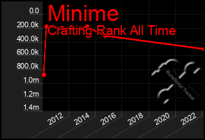 Total Graph of Minime