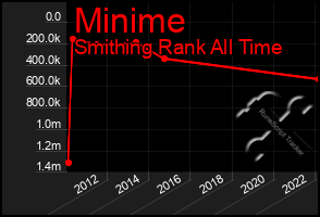 Total Graph of Minime