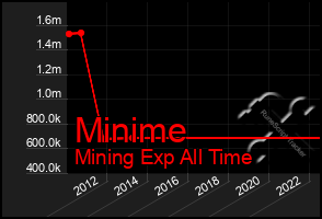 Total Graph of Minime