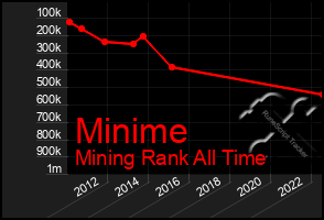 Total Graph of Minime