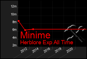 Total Graph of Minime