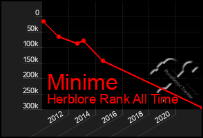 Total Graph of Minime