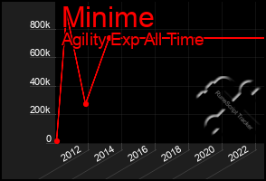 Total Graph of Minime