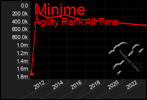 Total Graph of Minime