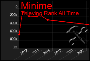 Total Graph of Minime