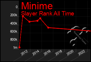 Total Graph of Minime
