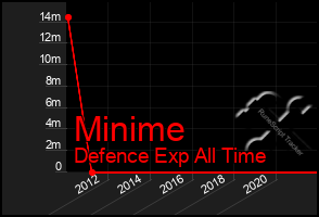 Total Graph of Minime