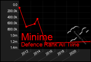 Total Graph of Minime