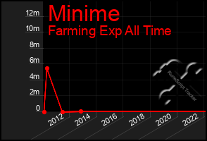 Total Graph of Minime