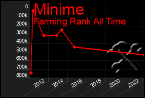 Total Graph of Minime