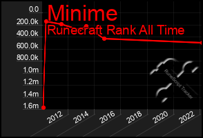 Total Graph of Minime