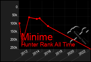 Total Graph of Minime