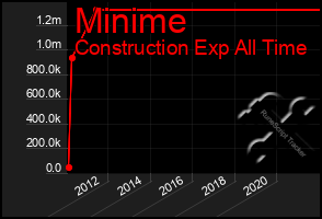 Total Graph of Minime