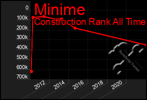 Total Graph of Minime