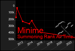 Total Graph of Minime