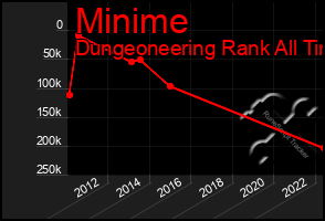 Total Graph of Minime