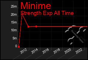 Total Graph of Minime
