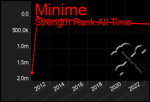 Total Graph of Minime