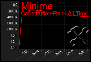 Total Graph of Minime