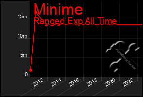 Total Graph of Minime