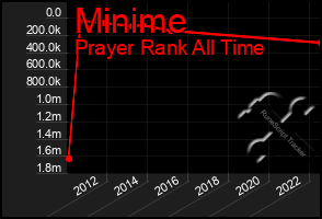 Total Graph of Minime