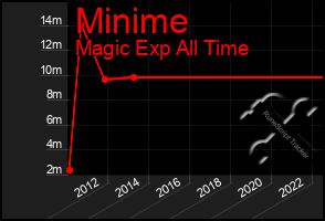 Total Graph of Minime