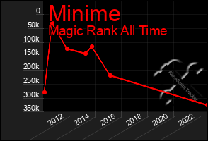 Total Graph of Minime
