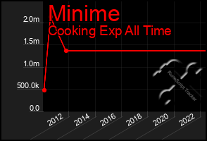 Total Graph of Minime