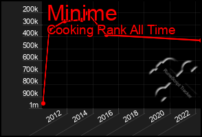 Total Graph of Minime