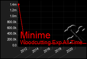 Total Graph of Minime