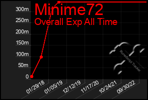 Total Graph of Minime72