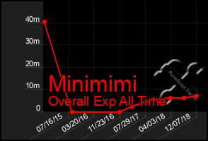 Total Graph of Minimimi