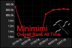 Total Graph of Minimimi