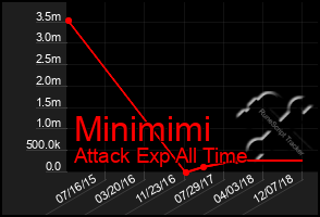 Total Graph of Minimimi