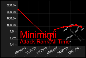 Total Graph of Minimimi