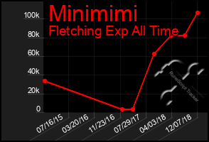 Total Graph of Minimimi