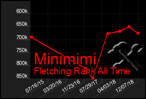 Total Graph of Minimimi