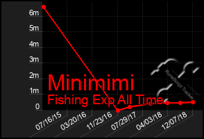 Total Graph of Minimimi