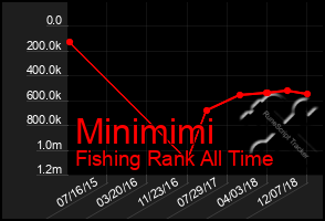 Total Graph of Minimimi