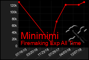 Total Graph of Minimimi