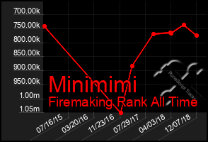 Total Graph of Minimimi