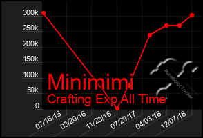 Total Graph of Minimimi