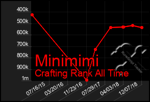 Total Graph of Minimimi